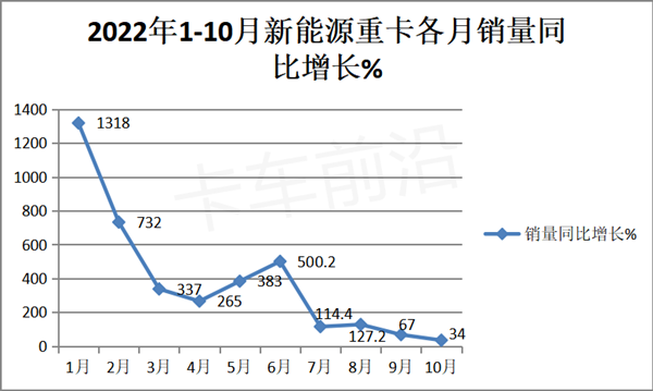 2023年重卡銷量預(yù)測:觸底反彈 or 溫和修復(fù)